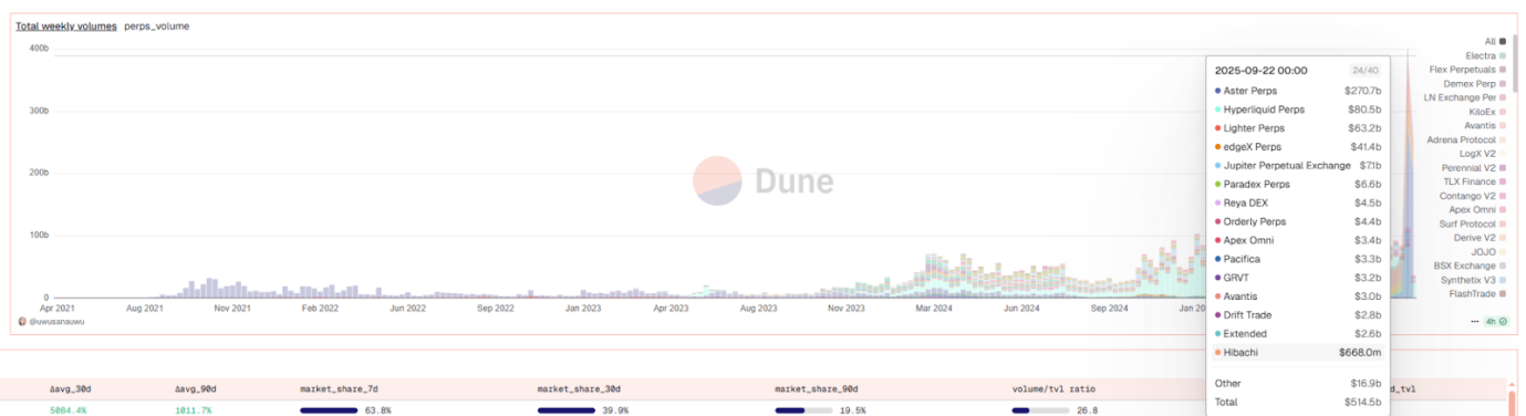 Laporan Mendalam Industri Perp DEX: Dari Terobosan Teknologi hingga Peningkatan Kompetisi Ekosistem secara Menyeluruh image 4