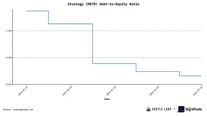 MSTR has been rated as B grade, is DAT company still worth knowing and investing in? image 10