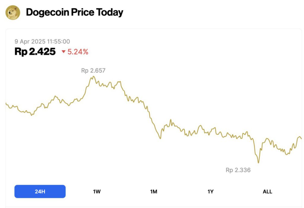 Turun 5,24%, Berapa Harga 1 DOGE Hari Ini (9/4/25)? image 0