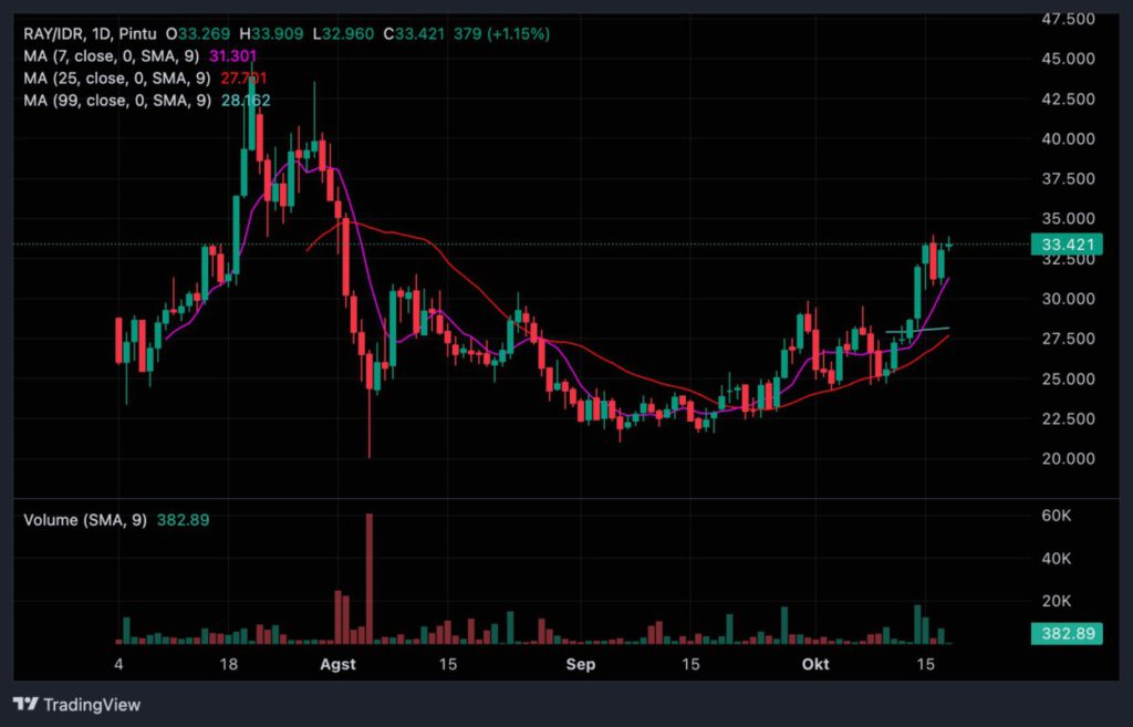 Market Sinyal Harian: Potensi Pergerakan Crypto per 18 Oktober 2024 image 2