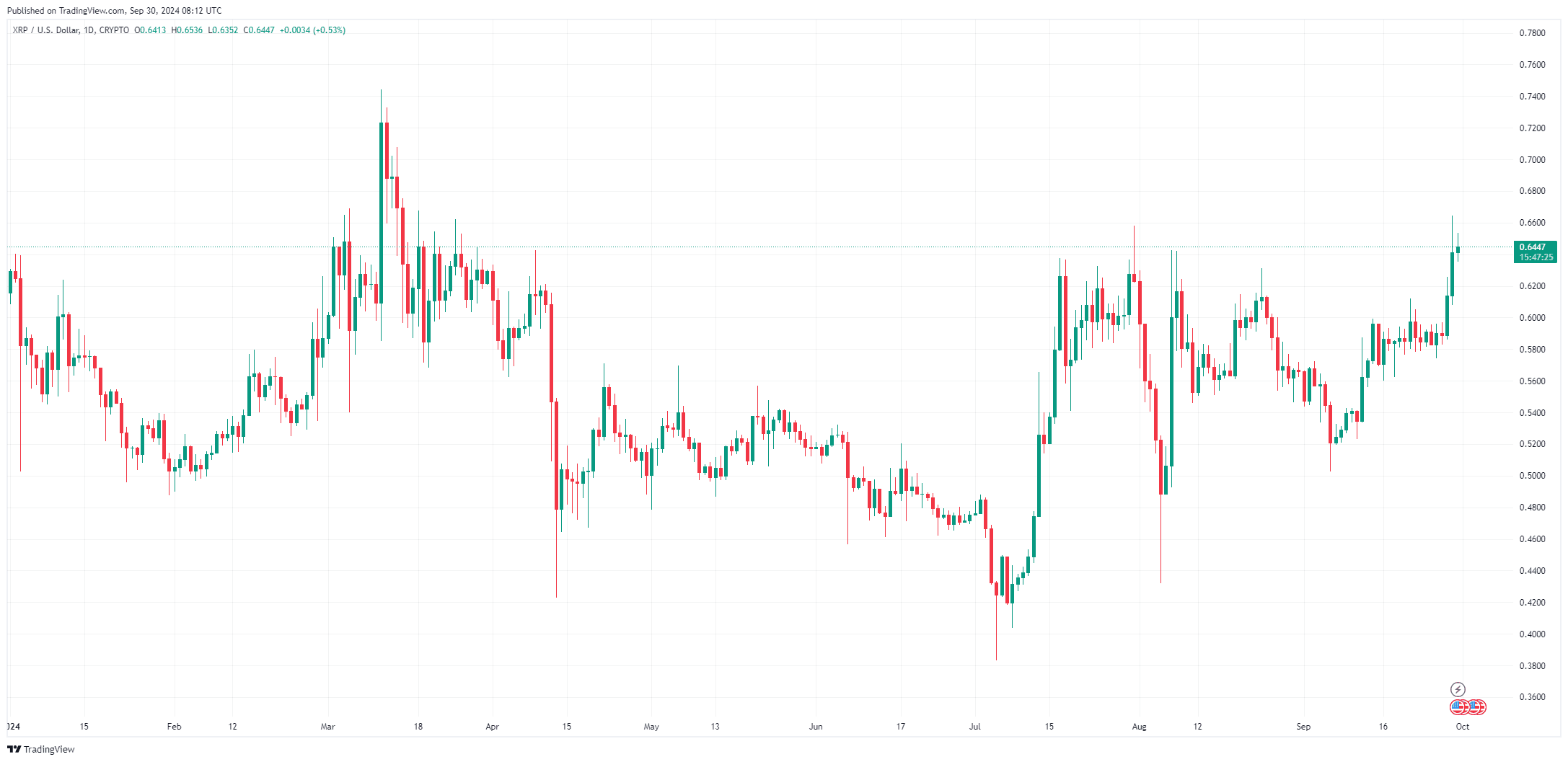 Ripple (XRP) trotzt Markttrends: Wird die XRP Kurs Rallye anhalten? image 3