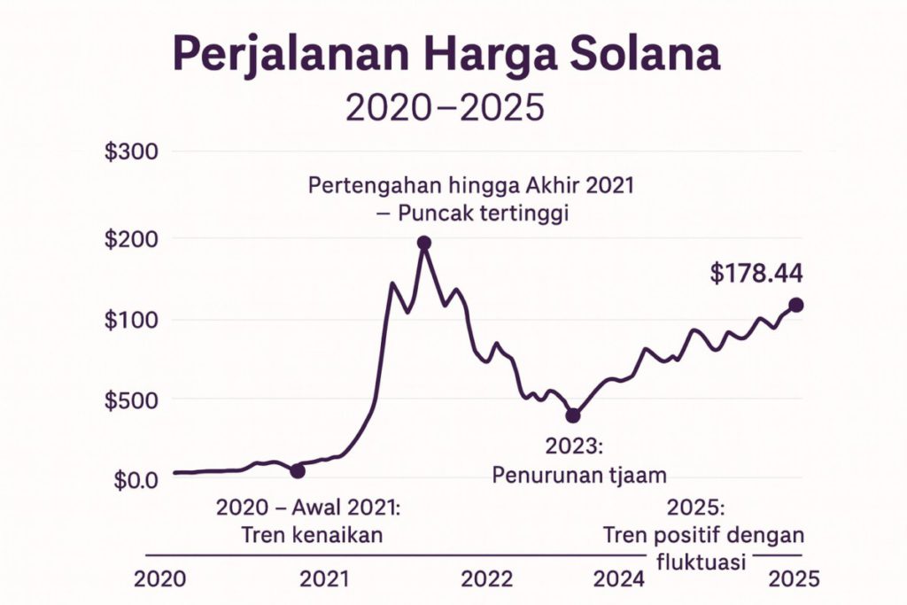 Harga Solana Awal Rilis, Tertinggi, Dari Tahun ke Tahun Hingga Sekarang image 5