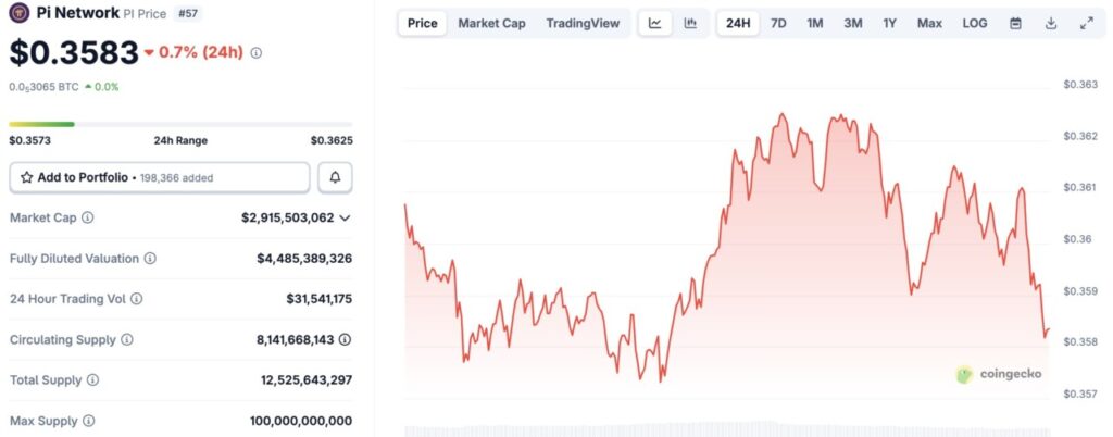 Harga Pi Network Melemah Hari Ini (19/9): Pemangkasan The Fed Tak Bisa Menyelamatkan Pi Coin image 0