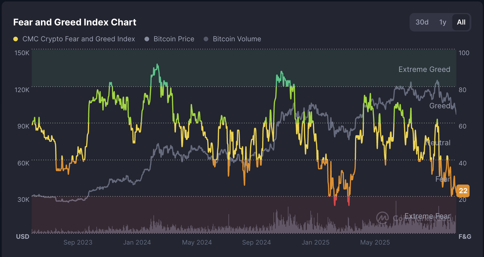 Bitcoin rutscht ab – Stimmung am Boden image 0