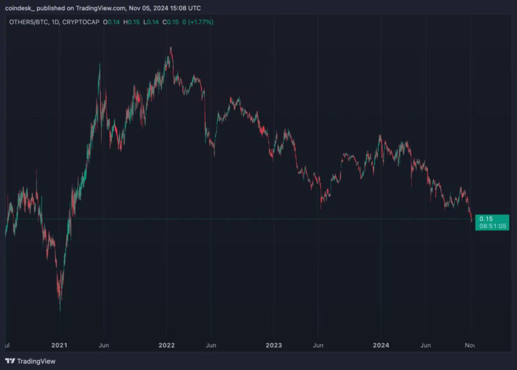 Bitcoin Kuasai Pasar 5 November 2024: Altcoin Berikutnya? image 1