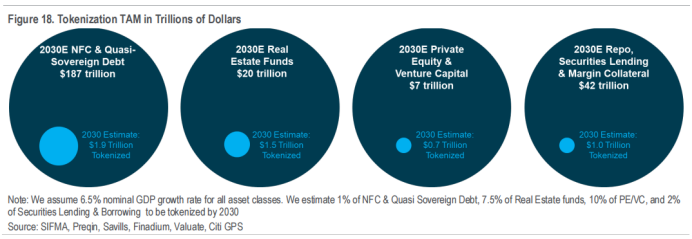 花旗162页研报深度解读：区块链如何迈向十亿用户，RWA代币化成关键！ image 16