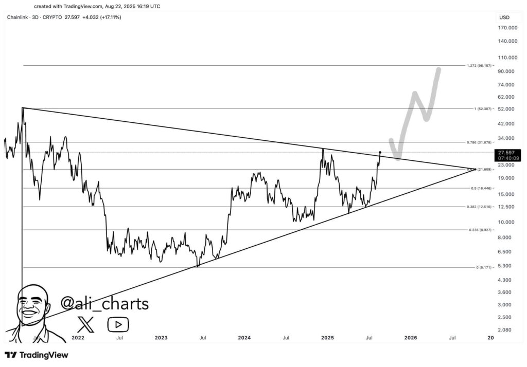 Chainlink Could Be Poised for Further Gains After Reclaiming $23, Targets $30–$52 image 0