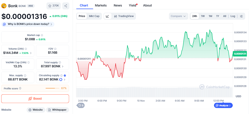 BONK Extiende Su Rally Mientras El Momentum Del Breakout Alimenta La Confianza Alcista