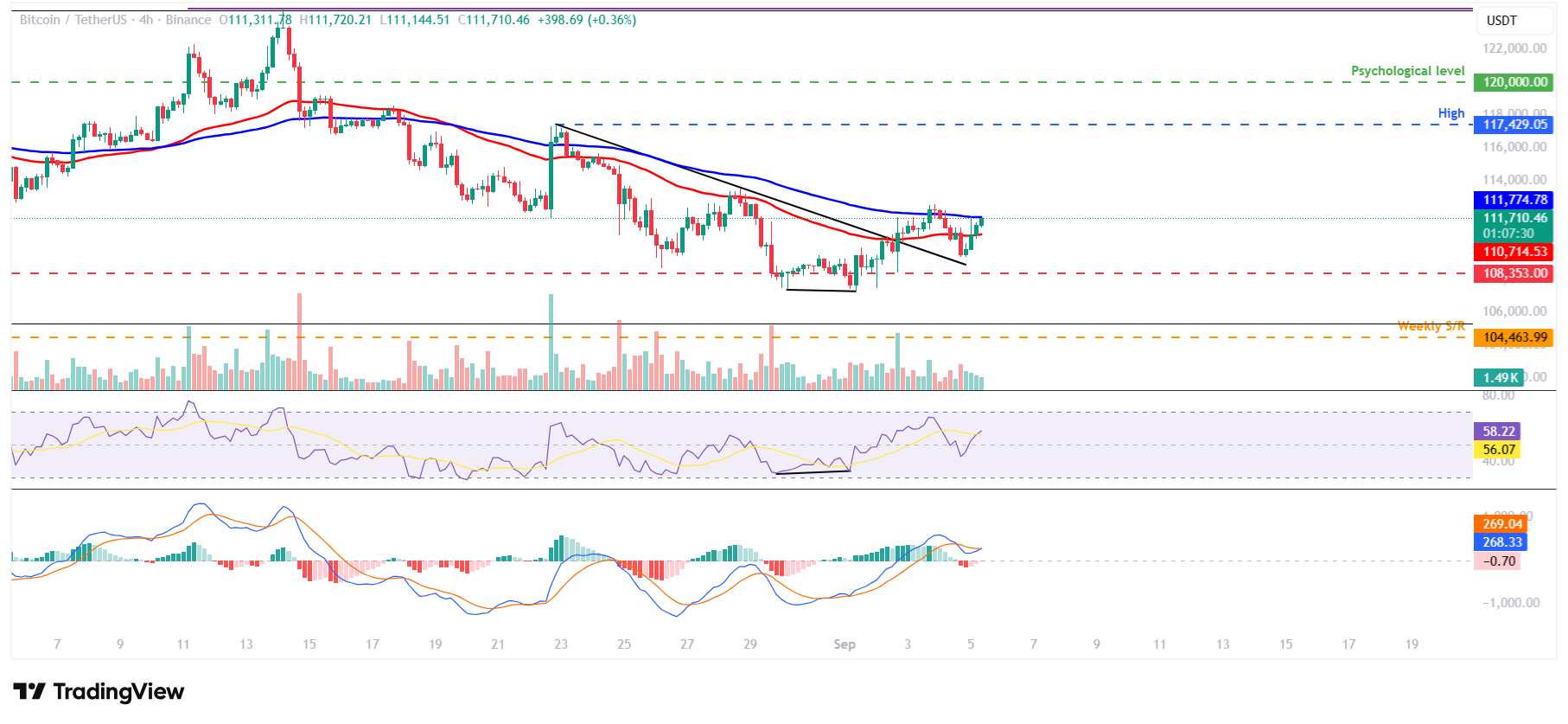 Bitcoin Pronóstico Semanal: El Bitcoin rebota, apoyado por la demanda institucional y la perspectiva de la Fed image 8