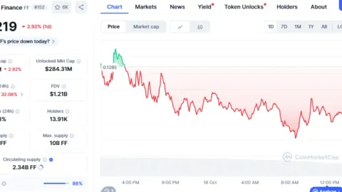 Киты начинают накапливать FF Token на фоне падения цены Falcon Finance на 37,9%