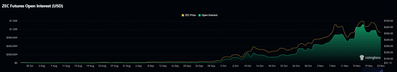 Цена Zcash рухнет к концу ноября, говорит мега-кит Джеймс Винн image 3