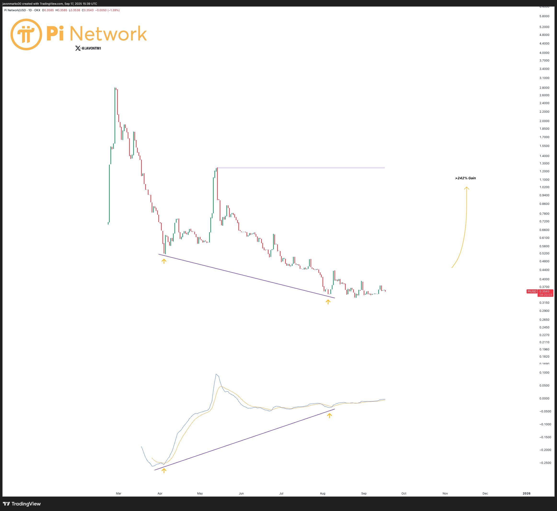 Pi Network Tezkor KYC-ni ishga tushirdi, tahlilchi esa asosiy narx tiklanishini kutmoqda image 1