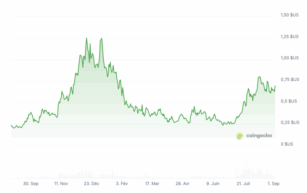 5 altcoins prêts à faire x50 selon les données on-chain image 11