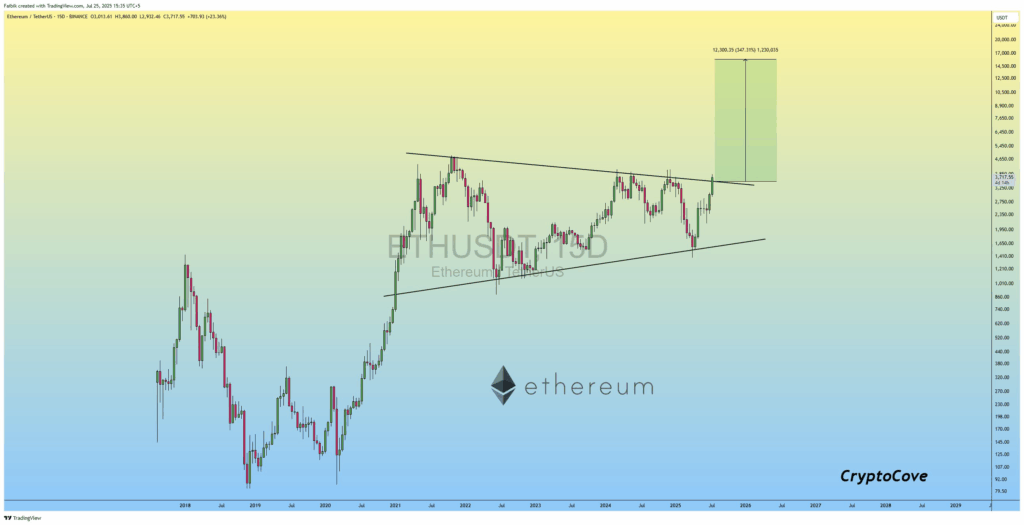 Ethereum Holds Key Support as Four-Year Triangle Breakout Suggests Potential Upside Toward $12,300 image 2