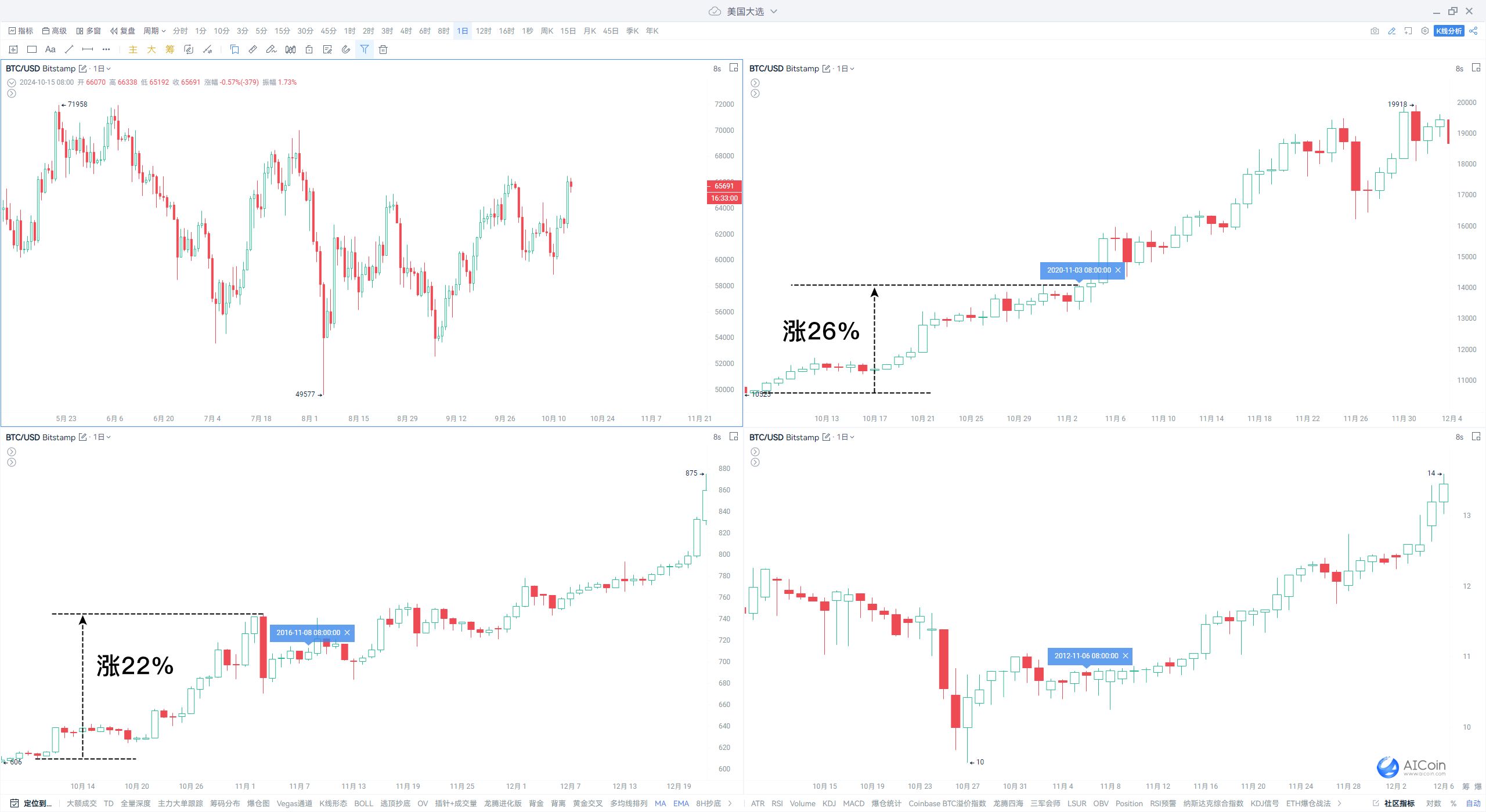 BTC狂飙，背后推手竟是这些！ image 4