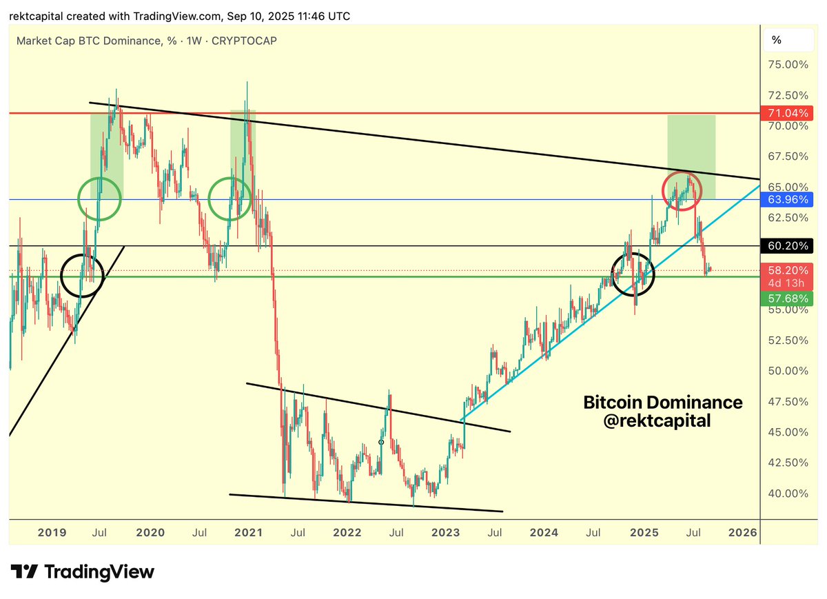 Crypto Trader Says Bitcoin Dominance Now on a Downtrend, Outlines When a Major Altcoin Season Could Kick Off