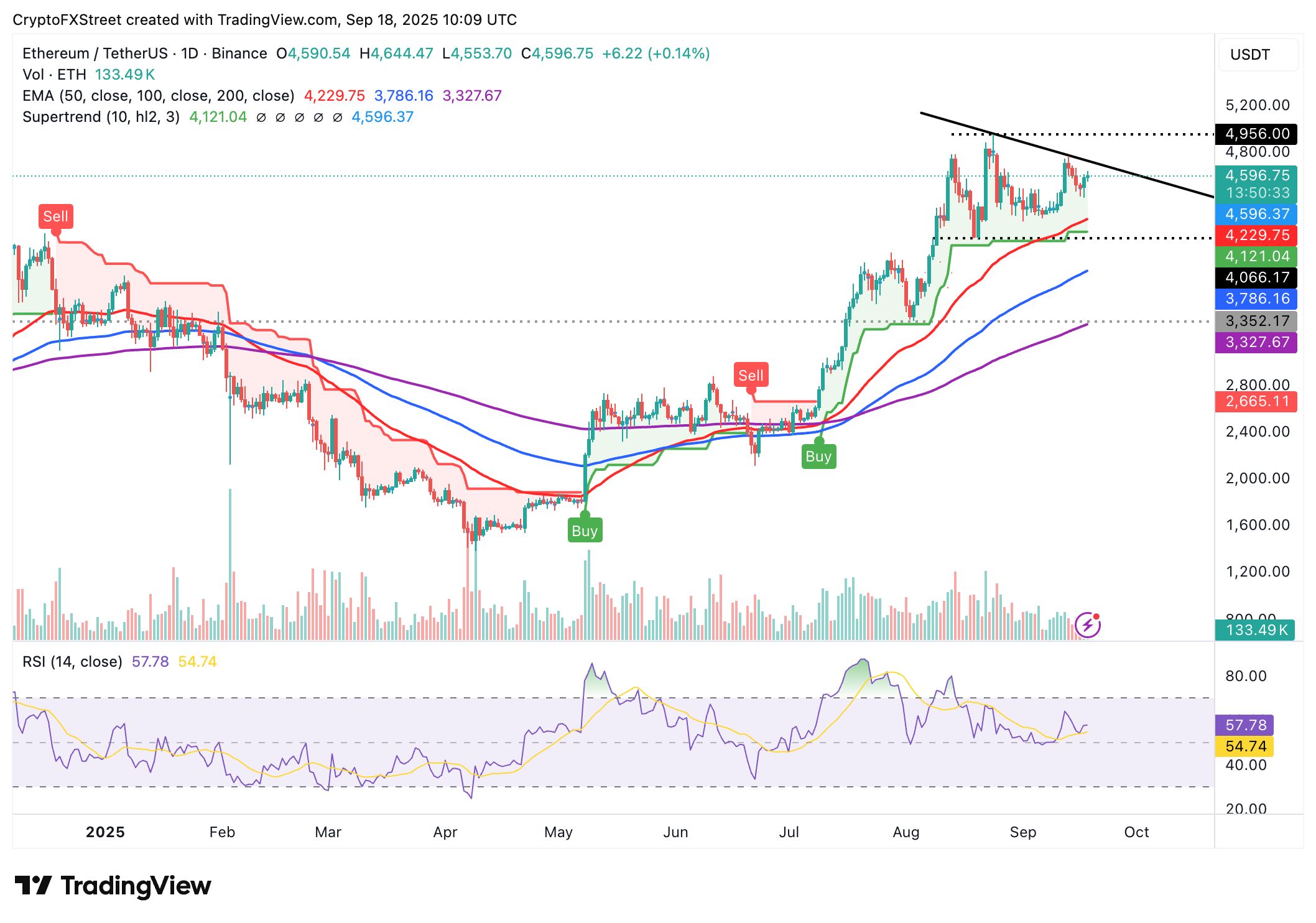 Cripto Hoy: Bitcoin, Ethereum y XRP apuntan al alza ante el creciente sentimiento de riesgo