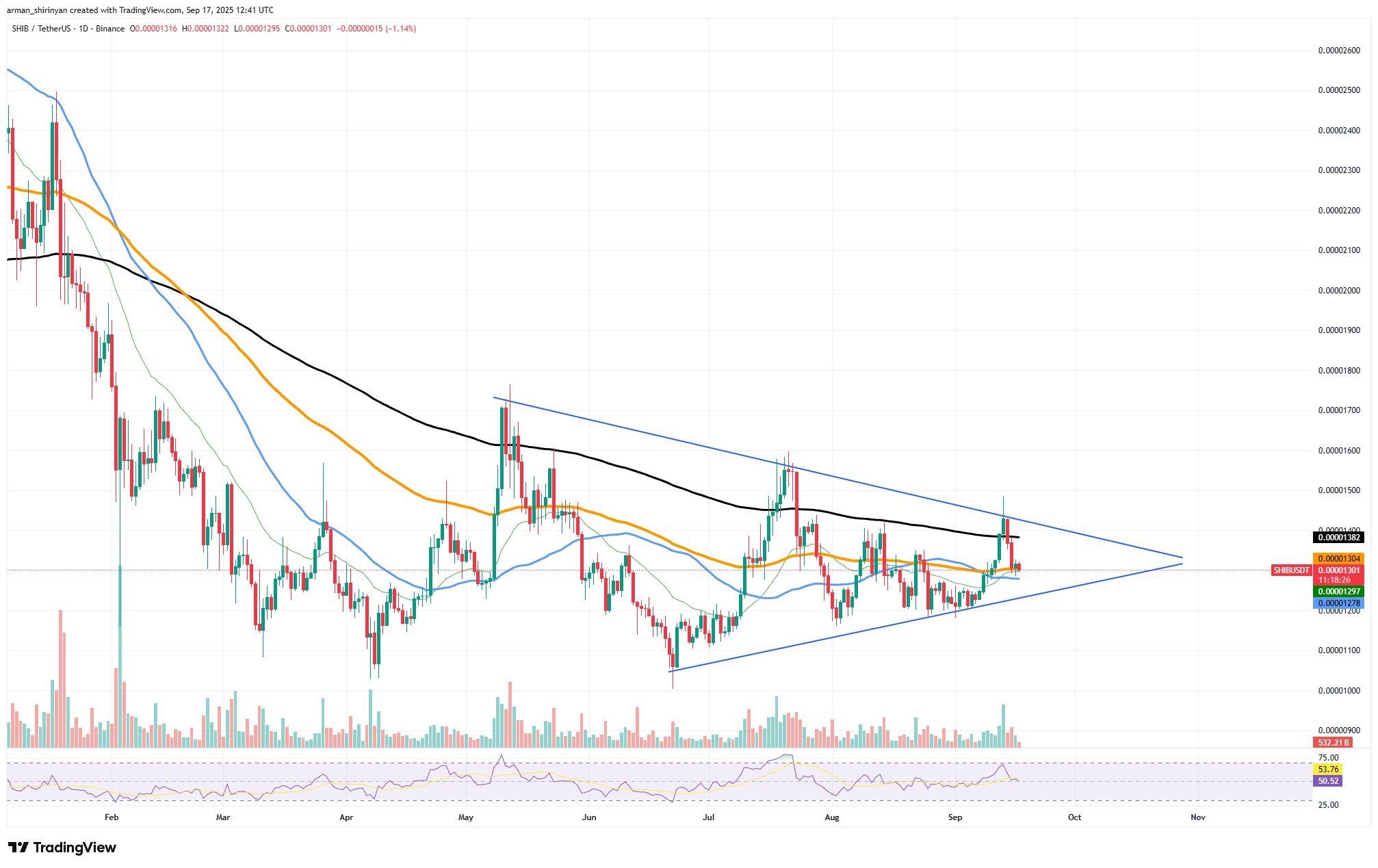 Bitcoin podría estar listo para un repunte sorpresa mientras Shiba Inu enfrenta una decisión clave y Ethereum se consolida image 0