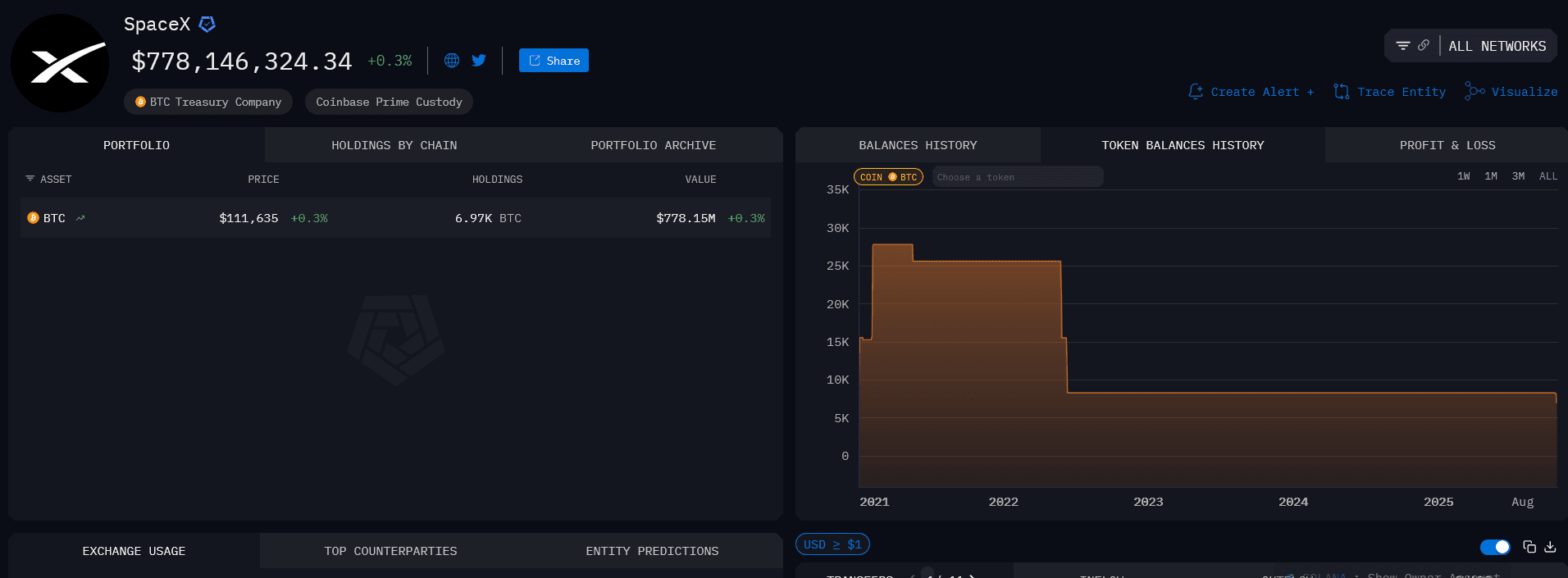 SpaceX verschiebt Bitcoin im Wert von 134 Millionen Dollar