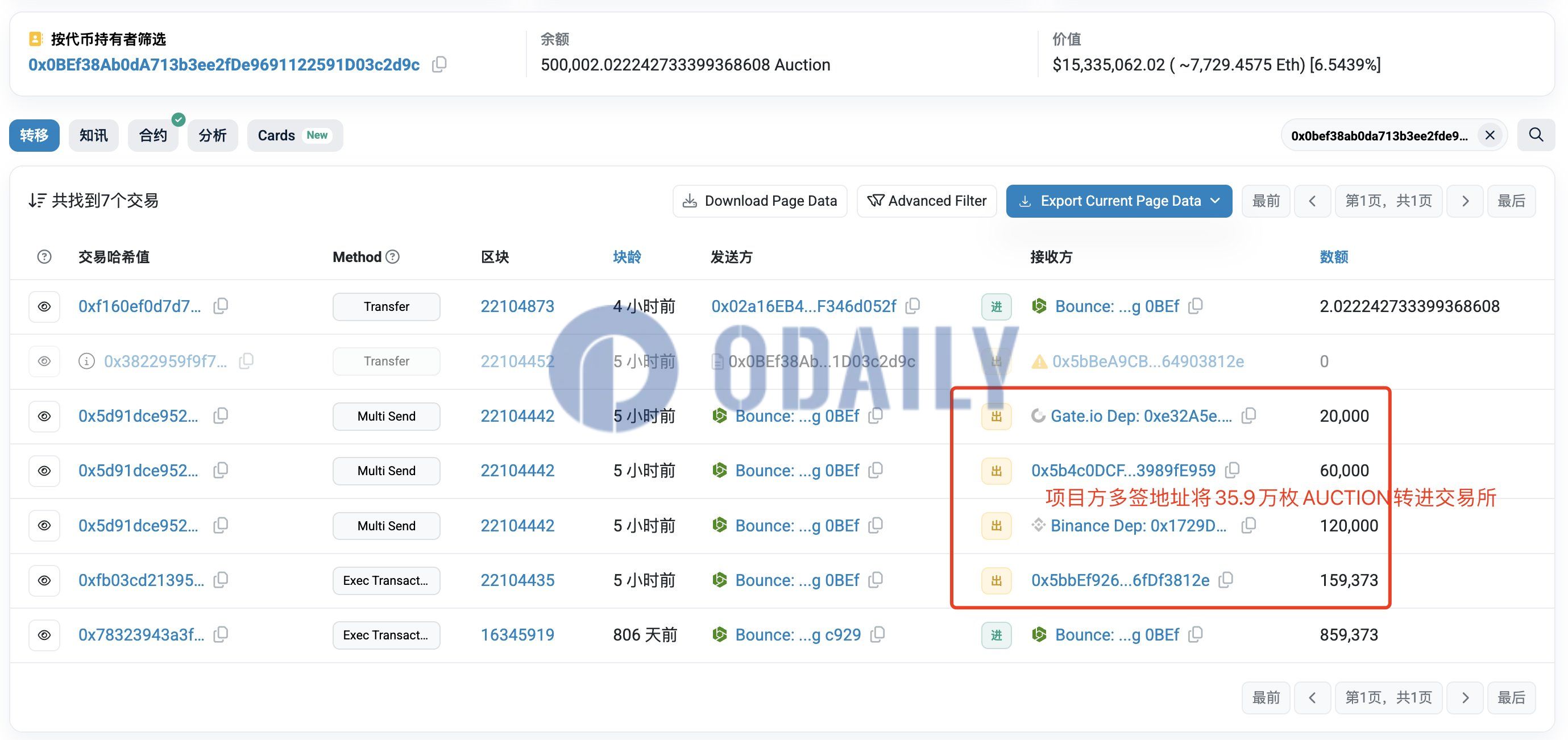 AUCTION今晨下跌起源于项目方地址将35.9万枚转至多家CEX