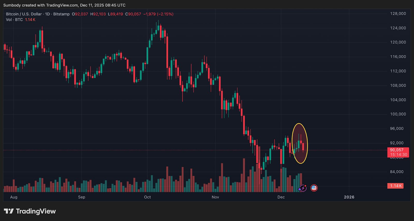 Стоит ли покупать дип? Анализ краха крипторынка после сокращения ФРС на 25 базисных пунктов image 0