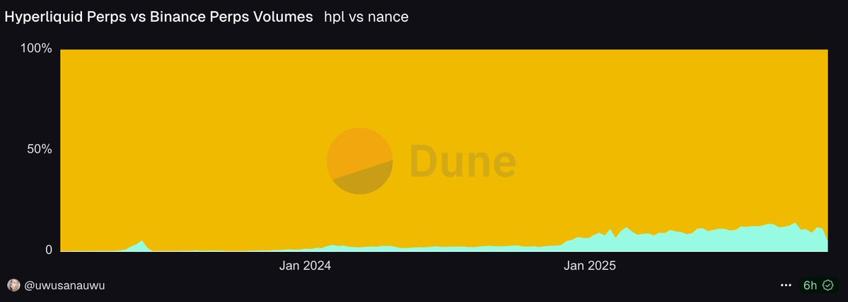 Hyperliquid 当打之年:一个加密“异类”为何逆势增长? image 2
