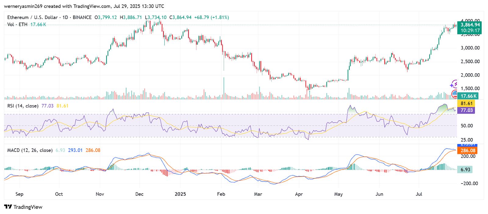 Standard Chartered Sees Ethereum Hitting $4K by 2025 image 1