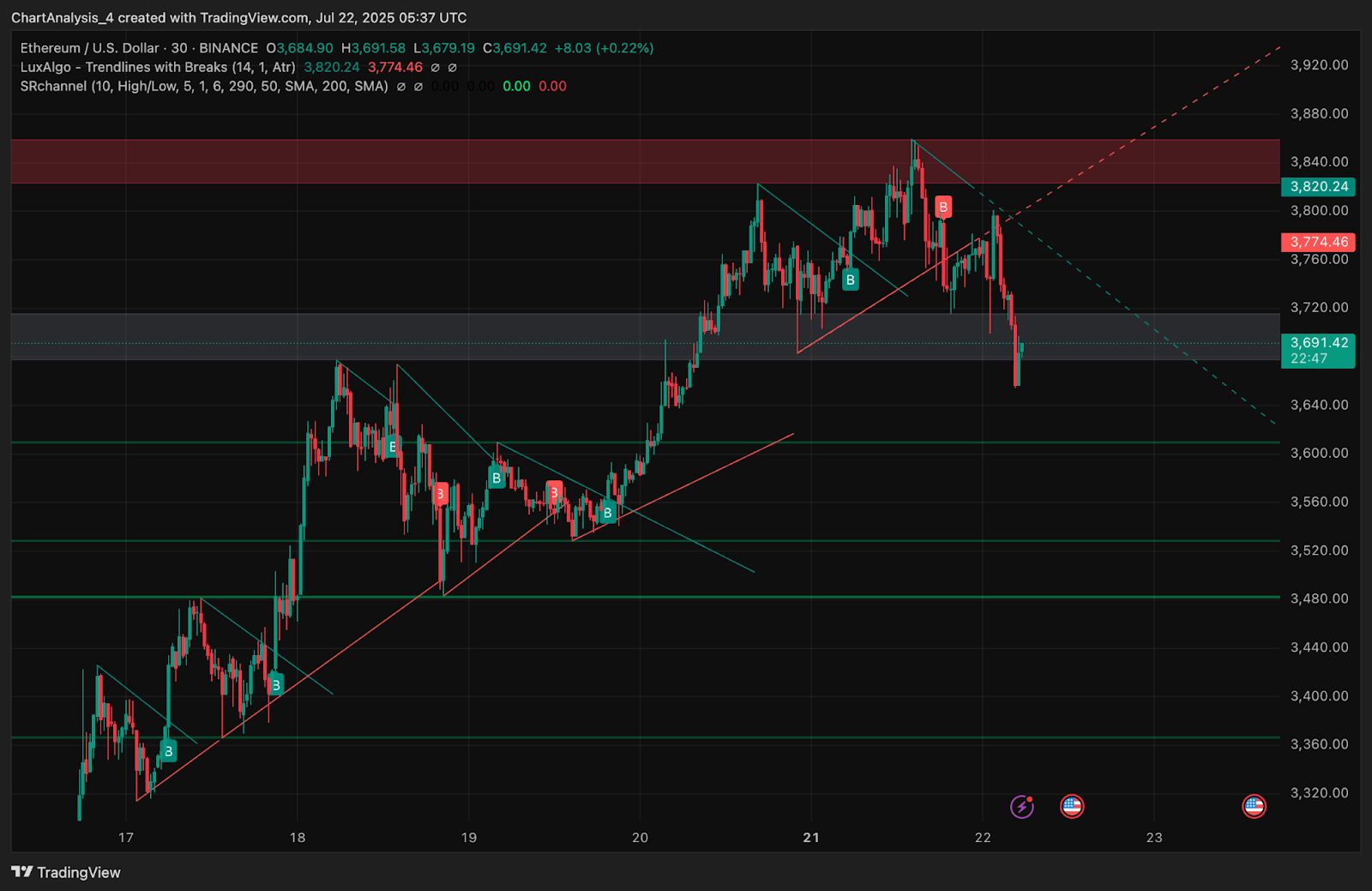 Ethereum (ETH) Kurs Vorhersage für Juli 23 image 0