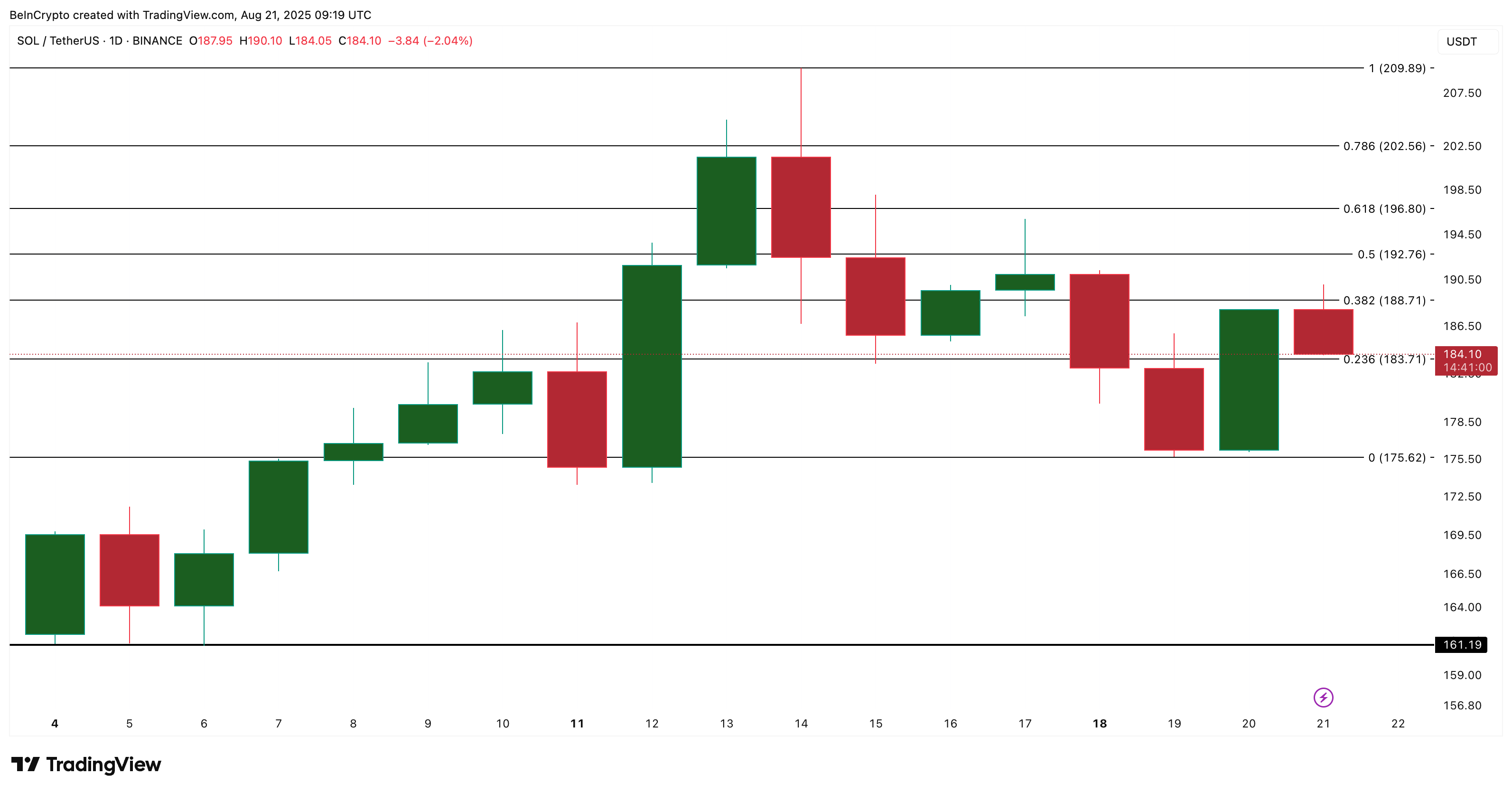 Solana’s Double Top Pattern Warns of Sharp Decline as Holder Activity Drops image 3