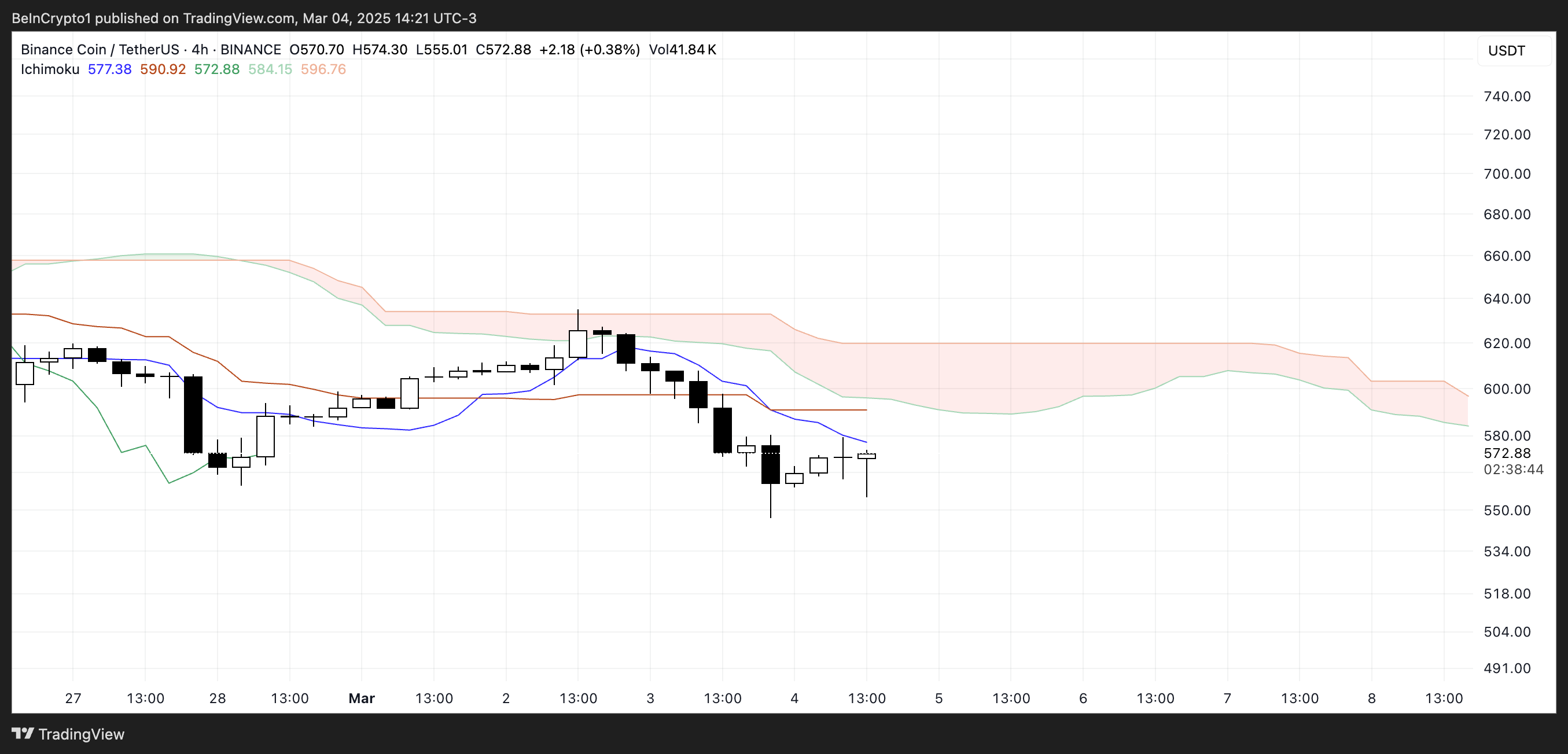 BNB Holds Stronger Than Other Altcoins as Its Ecosystem Continues to Trend image 1