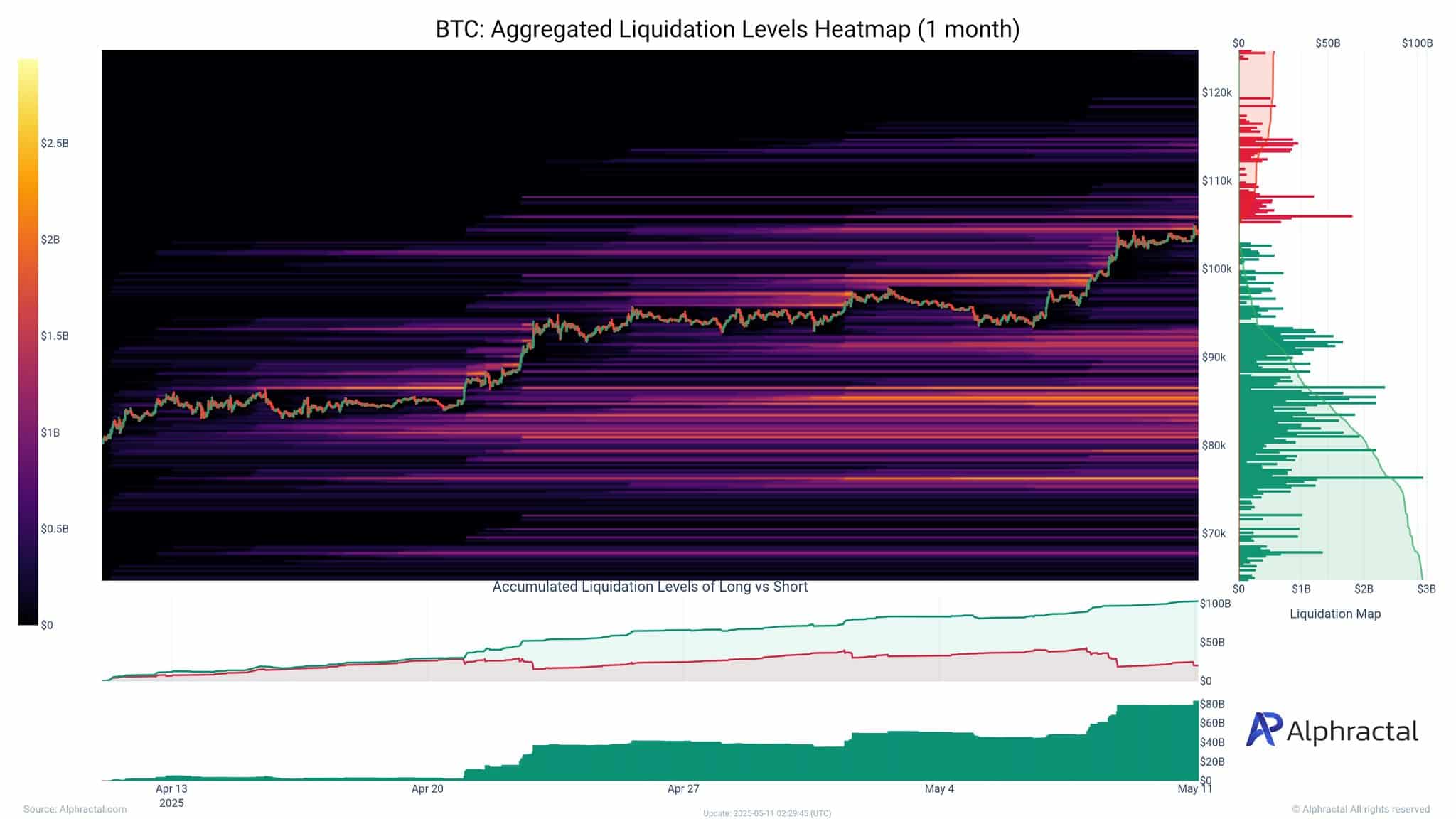 Bitcoin Miners Show Confidence as Leveraged Long Positions Weigh on Price Stability Risks image 1
