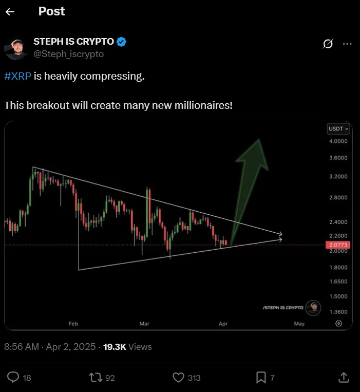 Цена XRP готова к взрывному 73%-ному прорыву, поддержка $2 твердая image 1