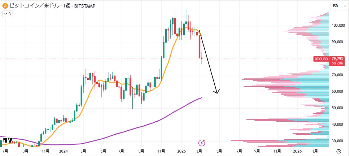 ビットコイン、1週間で14%急落｜市場不安がもたらす売り圧力 image 1