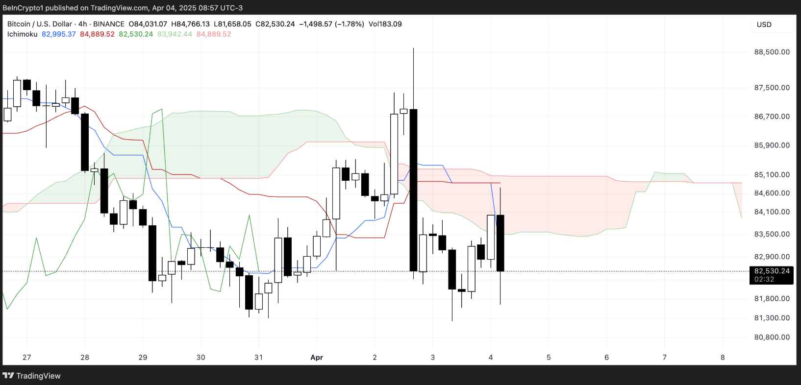 Bitcoin (BTC) lơ lững trên mức $80.000 khi cá voi án binh bất động image 1
