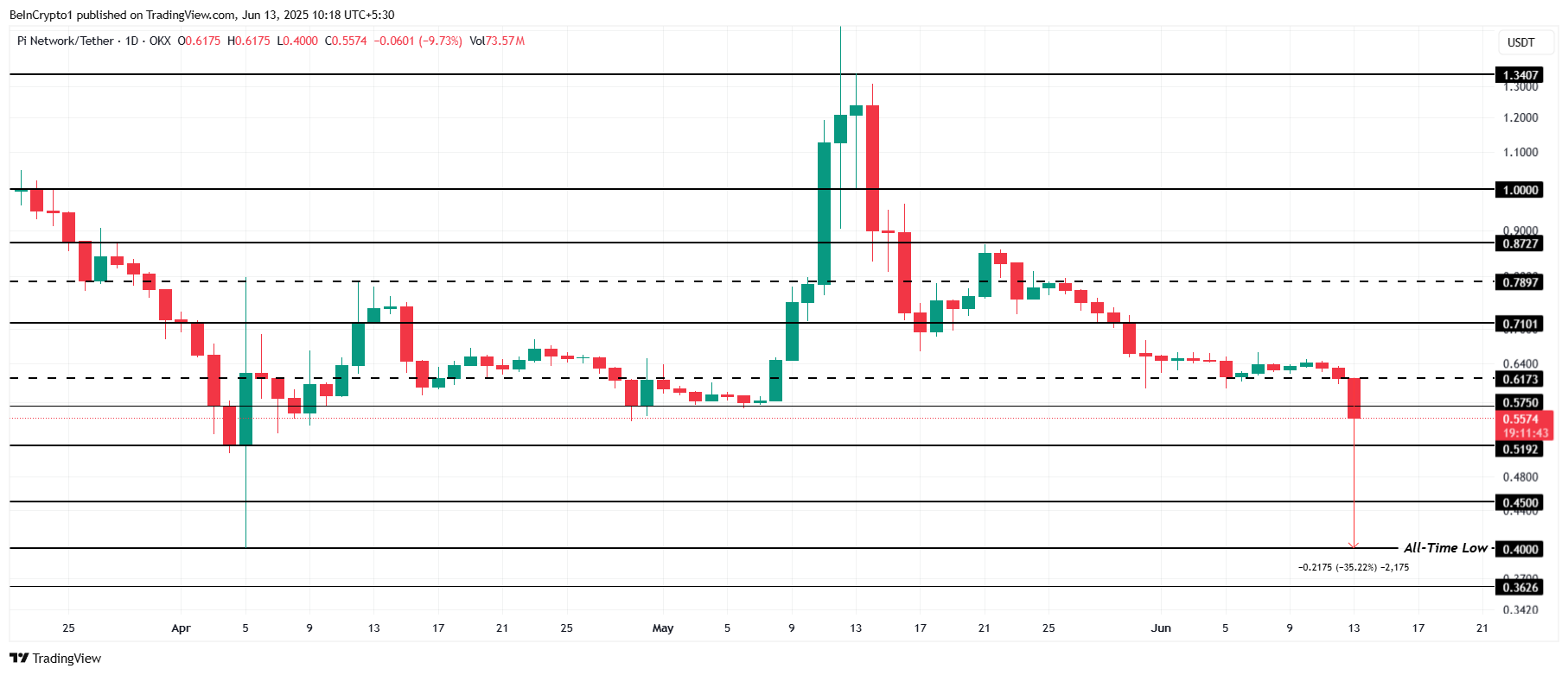 Pi Network Price Hits Record Low Amid Bearish Momentum, Potential Support and Rebound Levels Discussed image 2