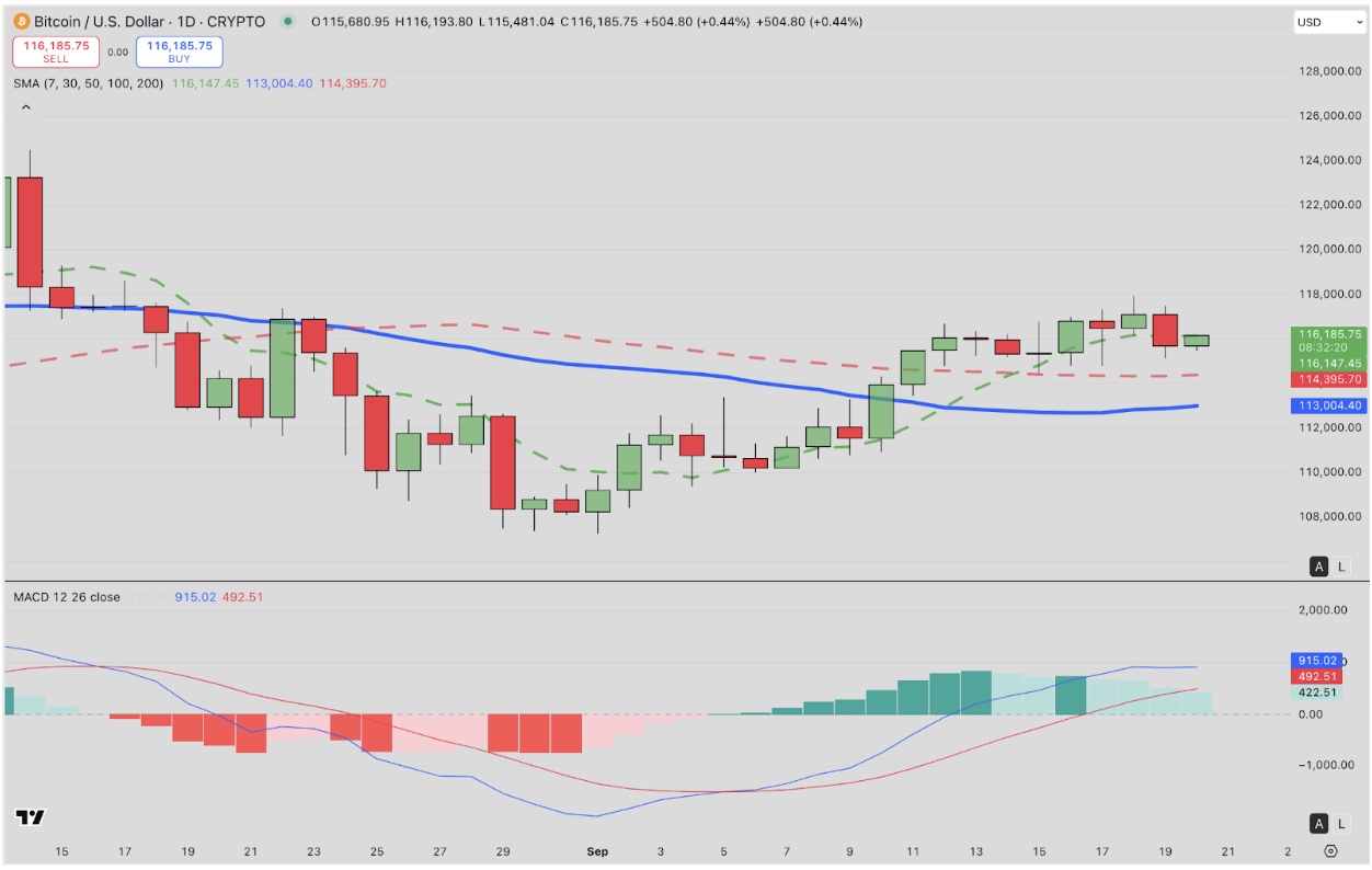 Bitcoin Price Analysis: Kalshi Bettors Predict 69% Chance of $125K Rally as BlackRock ETF Absorbs $3.1B image 2