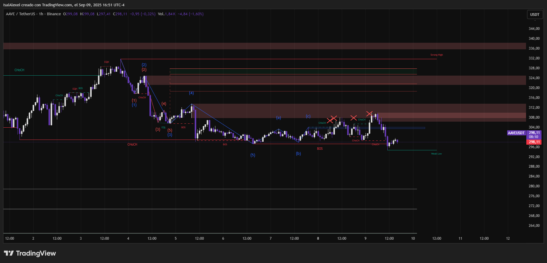 AAVE Whale compra 15 millones de dólares; Breakout apunta a 336 dólares si persiste la demanda image 4