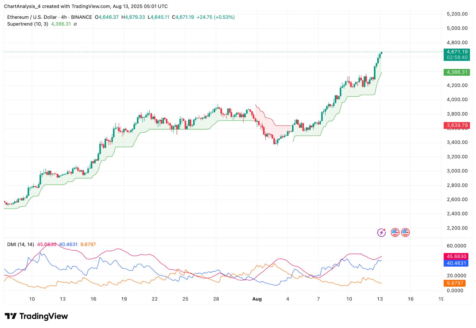 Prediksi Harga Ethereum (ETH) untuk 14 Agustus image 3