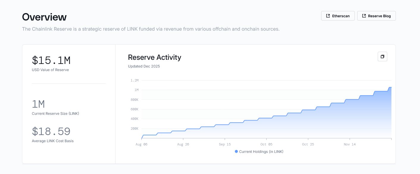 Chainlinkのリザーブが100万に到達、専門家はLINK価格の1000%上昇を予測 image 0