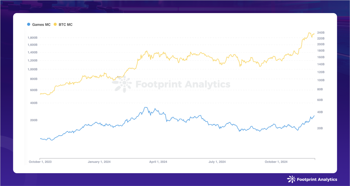 2024年11月区块链游戏研报:牛市加持下的GameFi破局之路 image 2
