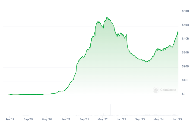 En 2024, la croissance de la capitalisation de l'USDC a dépassé l'USDT et les autres pièces stables. image 0