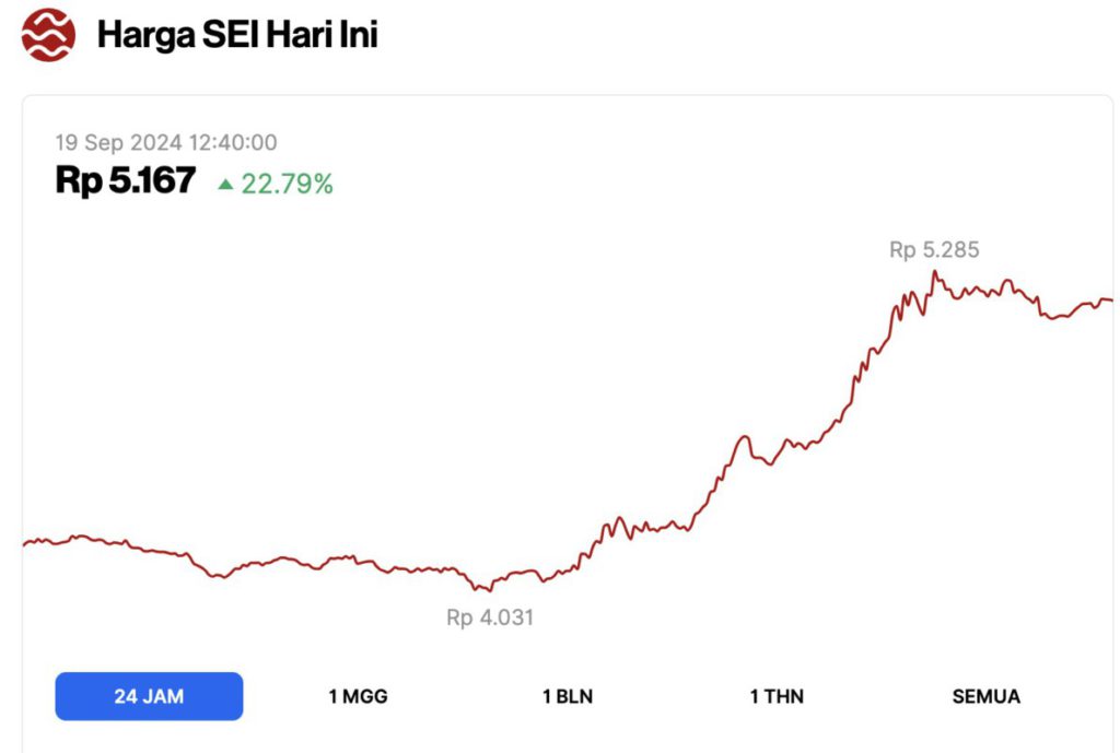 Pasar Kripto Bergairah: 5 Altcoin yang Meroket Hari Ini (19/9/24), Nomor 1 Melonjak 50%! image 4