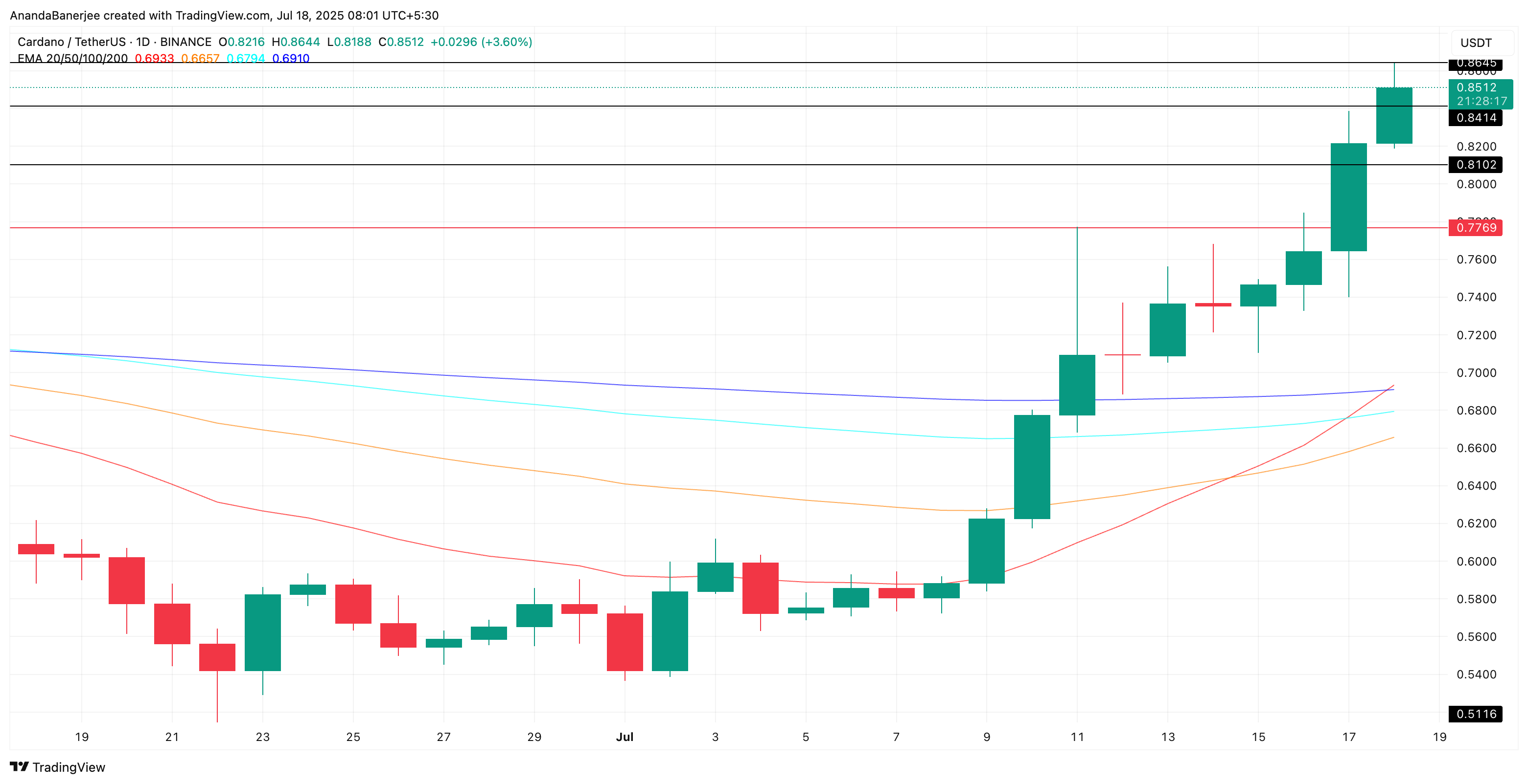 Triple cruz dorada enciende a Cardano (ADA): los alcistas apuntan a $1 tras rally del 37% image 2
