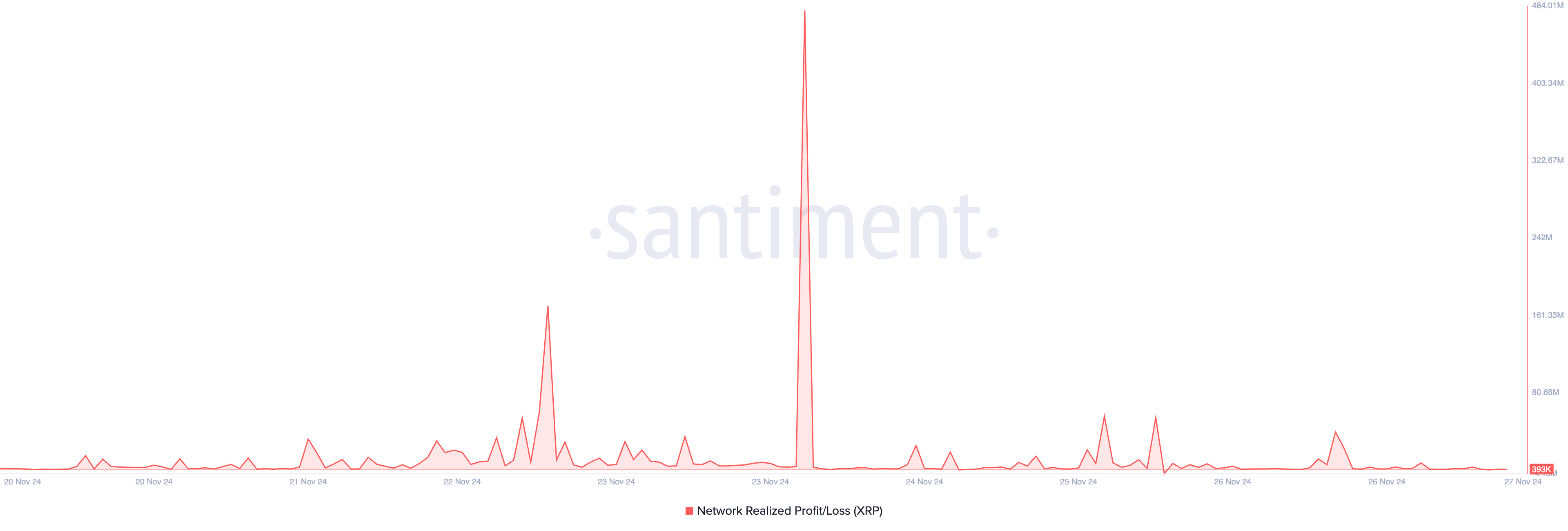 El precio de XRP se desploma 13% en medio del aumento en la toma de ganancias image 0