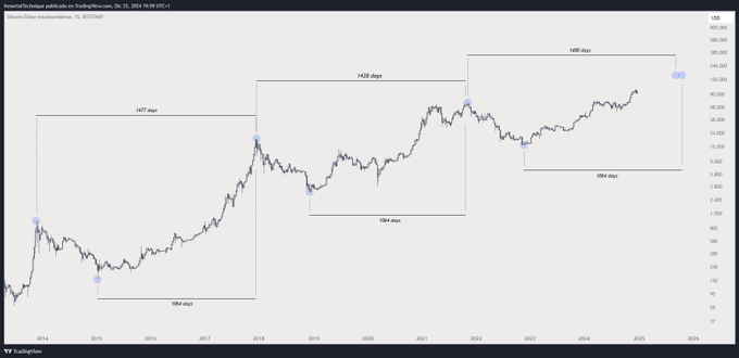 Here’s When Bitcoin Could Hit a Top This Cycle if History Repeats, According to Crypto Analyst image 0