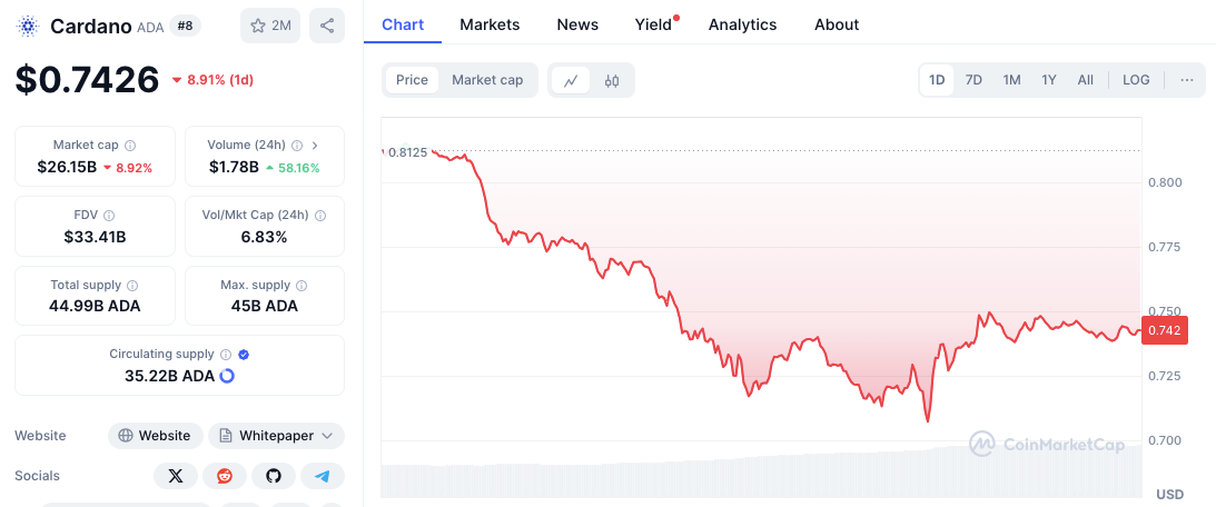 Verificación de precios de criptomonedas: ETH, SOL, ADA y AVAX se hunden en el mercado image 5