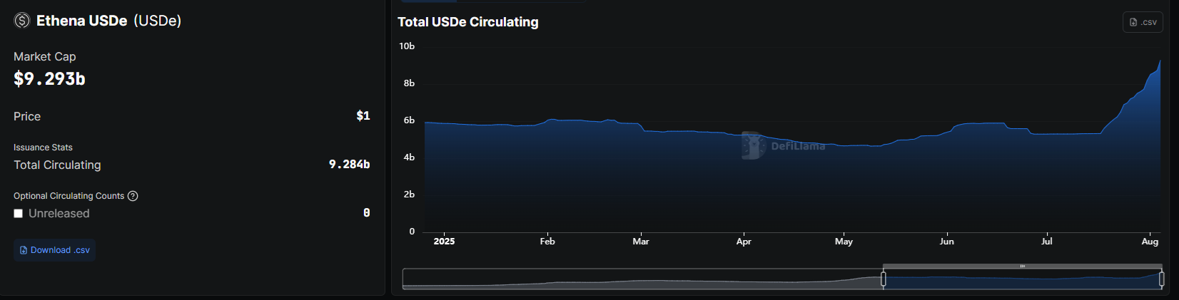Ethena’s USDe expanded its supply by 75% in July to become the third-largest stablecoin image 0
