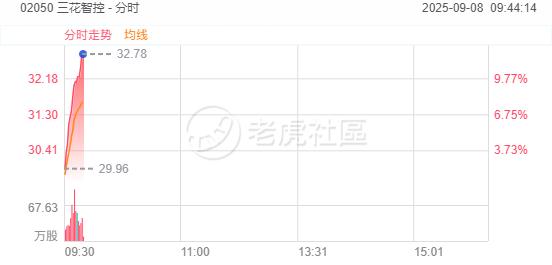港股机器人概念股表现活跃，三花智控涨超10%创上市以来新高