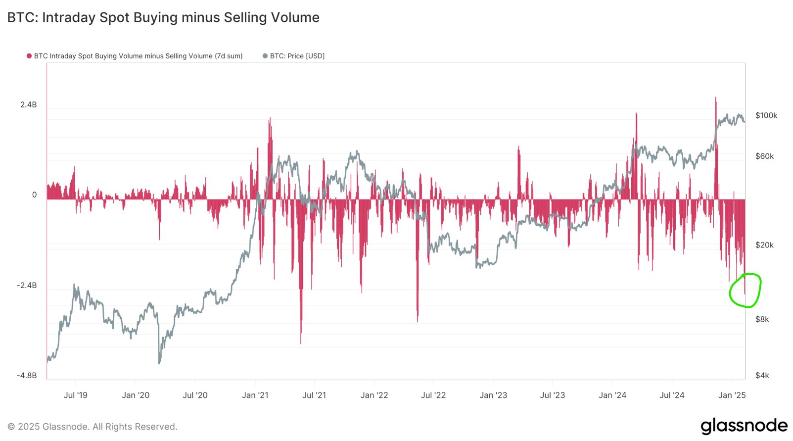 Bitcoin holds $95K support despite heavy selling pressure image 1