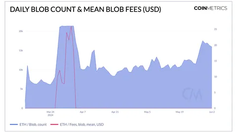 Breaking Down Ethereum Blobs & EIP-4844
